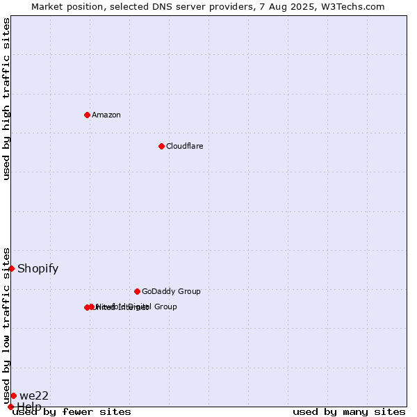 Market position of we22 vs. Shopify vs. Help
