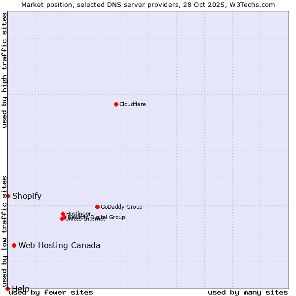 Market position of Web Hosting Canada vs. Shopify vs. Help