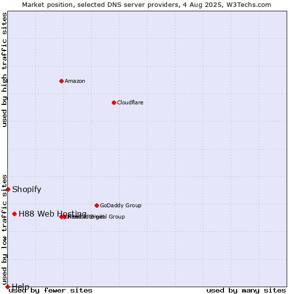 Market position of H88 Web Hosting vs. Shopify vs. Help