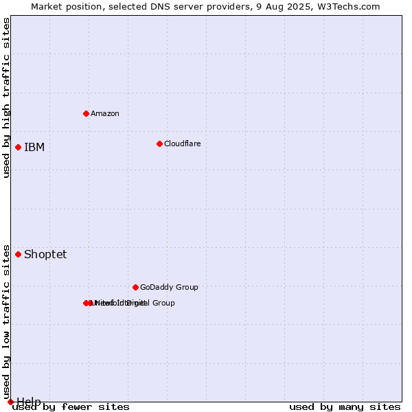 Market position of Shoptet vs. IBM vs. Help