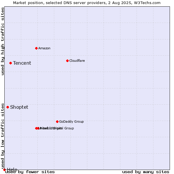 Market position of Tencent vs. Shoptet vs. Help