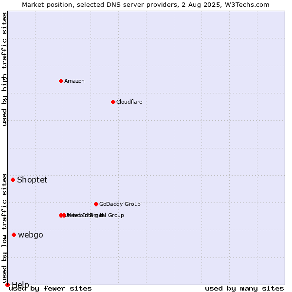 Market position of webgo vs. Shoptet vs. Help