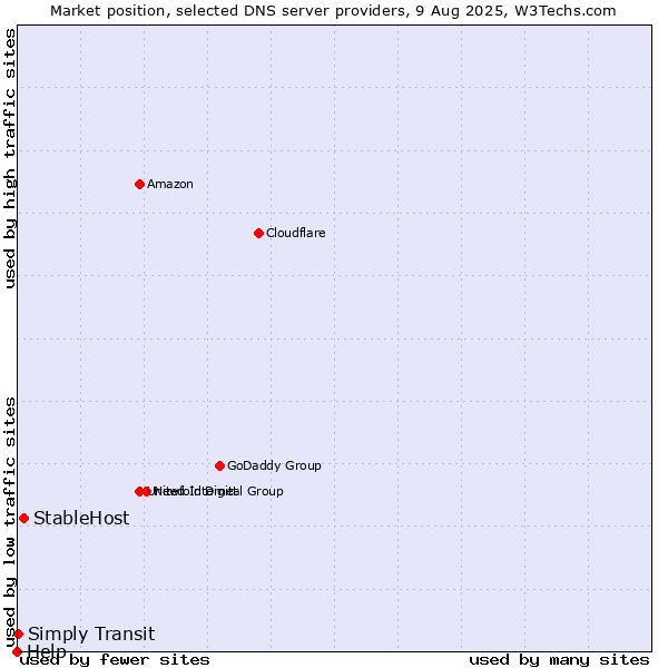 Market position of StableHost vs. Simply Transit vs. Help
