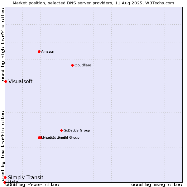 Market position of Visualsoft vs. Simply Transit vs. Help