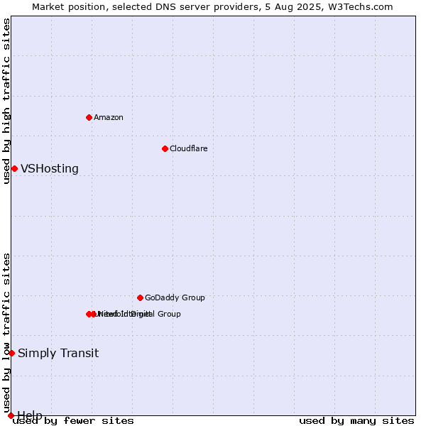 Market position of VSHosting vs. Simply Transit vs. Help
