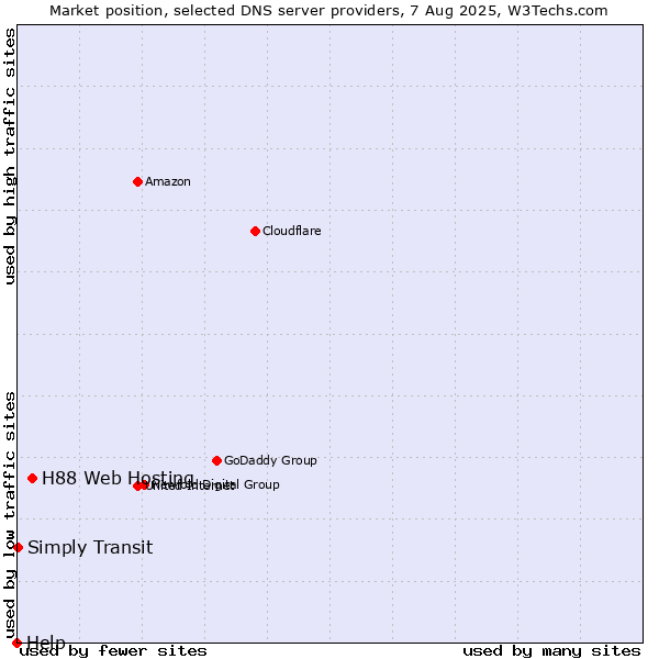 Market position of H88 Web Hosting vs. Simply Transit vs. Help