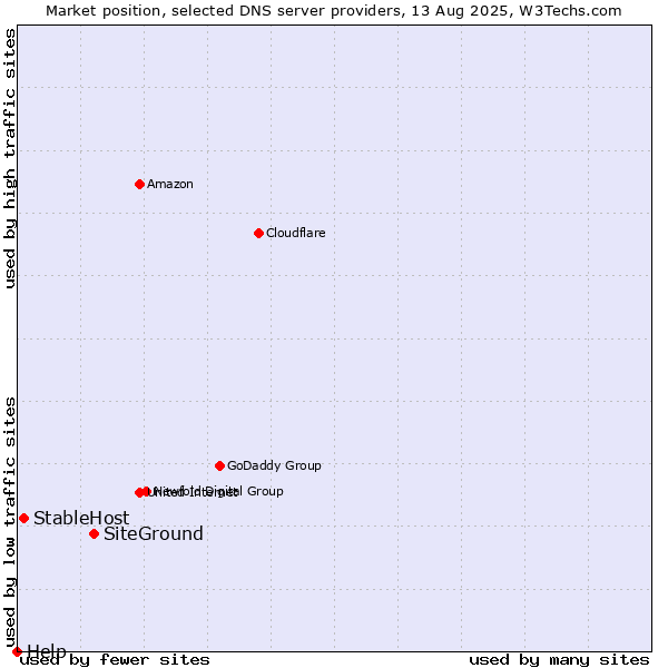 Market position of SiteGround vs. StableHost vs. Help