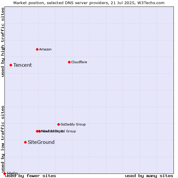 Market position of SiteGround vs. Tencent vs. Help