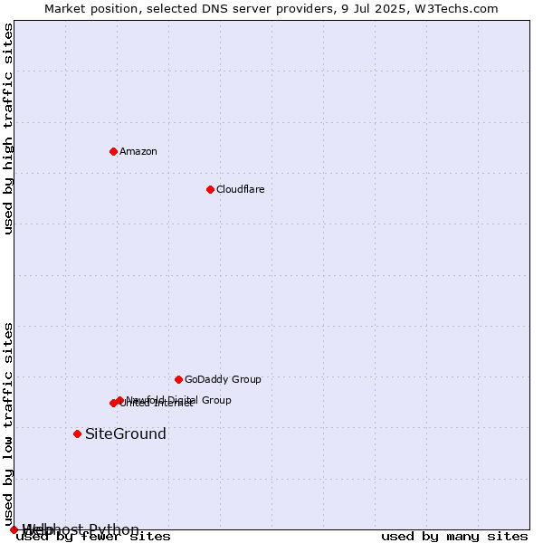 Market position of SiteGround vs. Help vs. Webhost Python