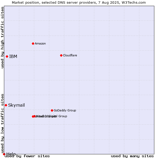 Market position of IBM vs. Skymail vs. Help