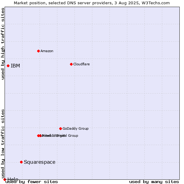 Market position of Squarespace vs. IBM vs. Help