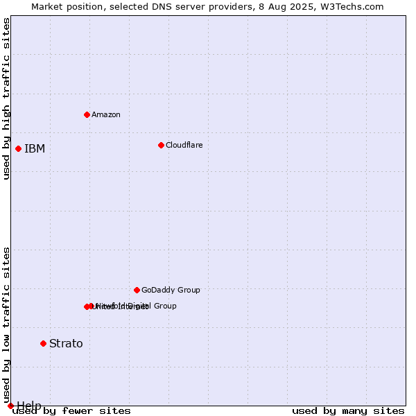 Market position of Strato vs. IBM vs. Help