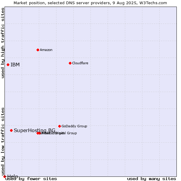 Market position of SuperHosting.BG vs. IBM vs. Help