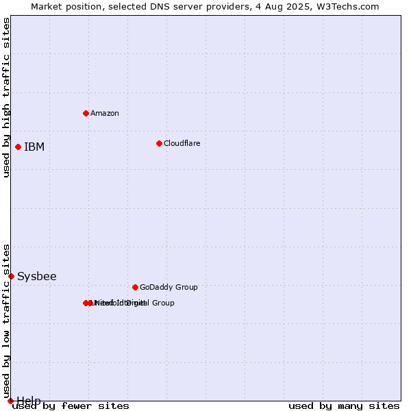 Market position of IBM vs. Sysbee vs. Help