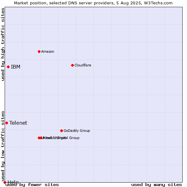 Market position of IBM vs. Telenet vs. Help