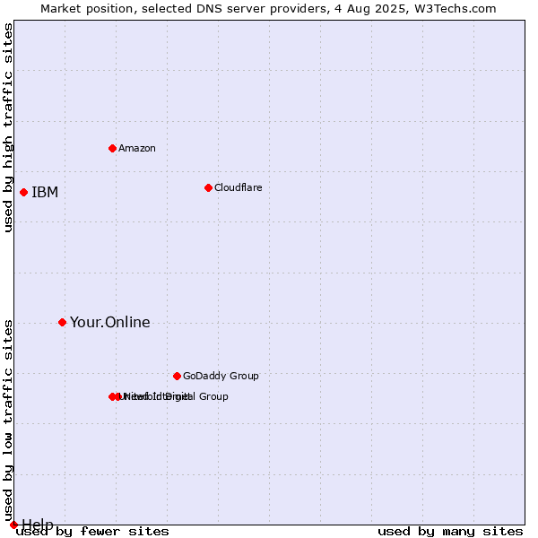 Market position of Your.Online vs. IBM vs. Help