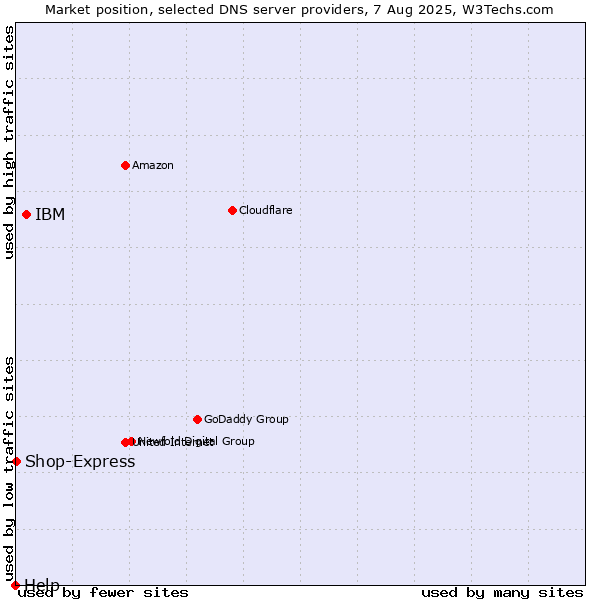 Market position of IBM vs. Shop-Express vs. Help