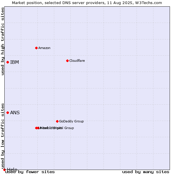 Market position of IBM vs. ANS vs. Help