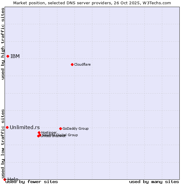 Market position of IBM vs. Unlimited.rs vs. Help