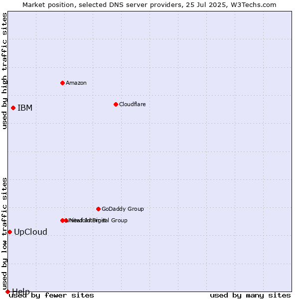 Market position of IBM vs. UpCloud vs. Help