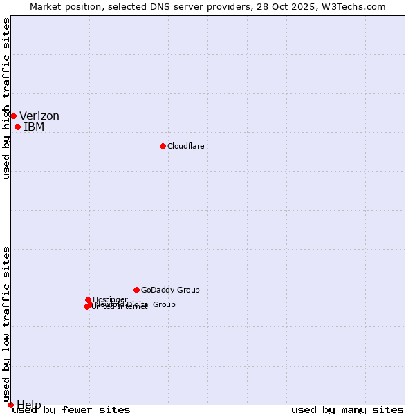 Market position of IBM vs. Verizon vs. Help