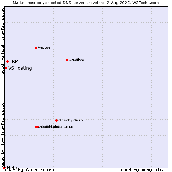 Market position of IBM vs. VSHosting vs. Help