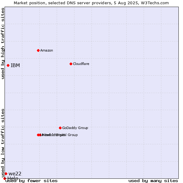 Market position of IBM vs. we22 vs. Help
