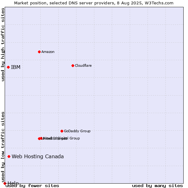 Market position of Web Hosting Canada vs. IBM vs. Help