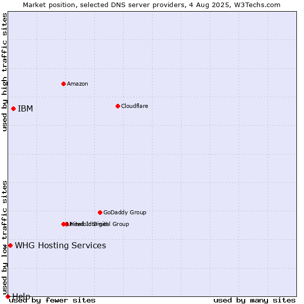 Market position of IBM vs. WHG Hosting Services vs. Help