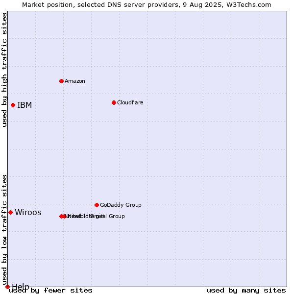 Market position of IBM vs. Wiroos vs. Help