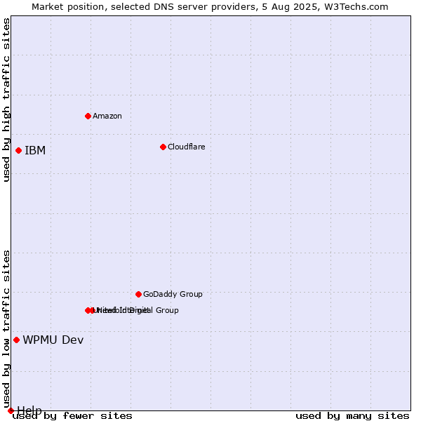 Market position of IBM vs. WPMU Dev vs. Help