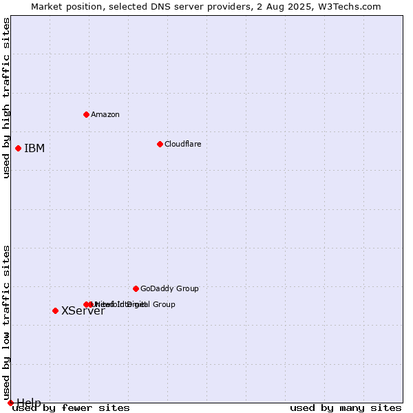 Market position of XServer vs. IBM vs. Help