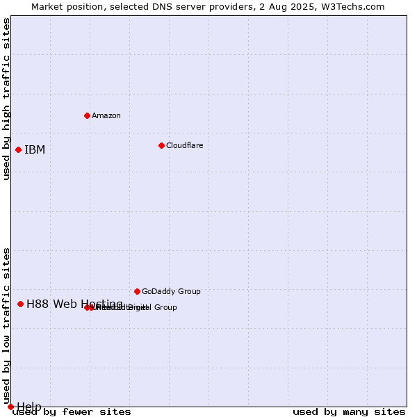 Market position of H88 Web Hosting vs. IBM vs. Help
