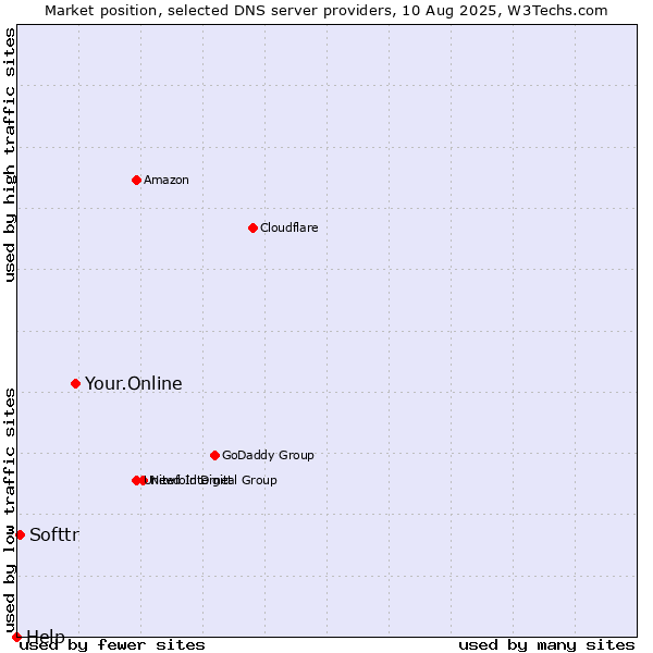 Market position of Your.Online vs. Softtr vs. Help