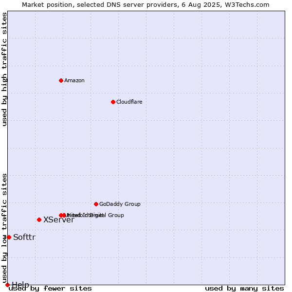 Market position of XServer vs. Softtr vs. Help