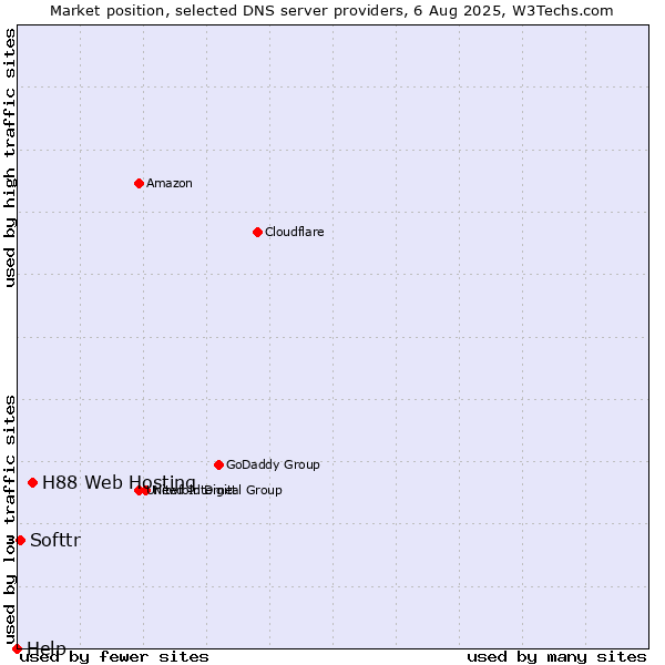 Market position of H88 Web Hosting vs. Softtr vs. Help