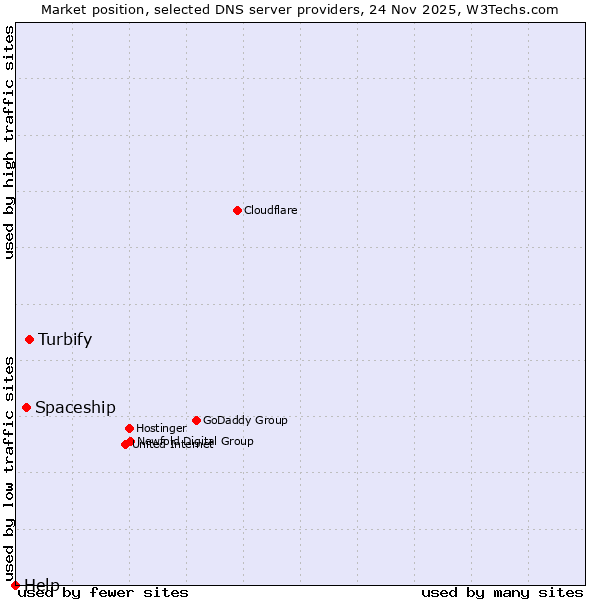 Market position of Turbify vs. Spaceship vs. Help