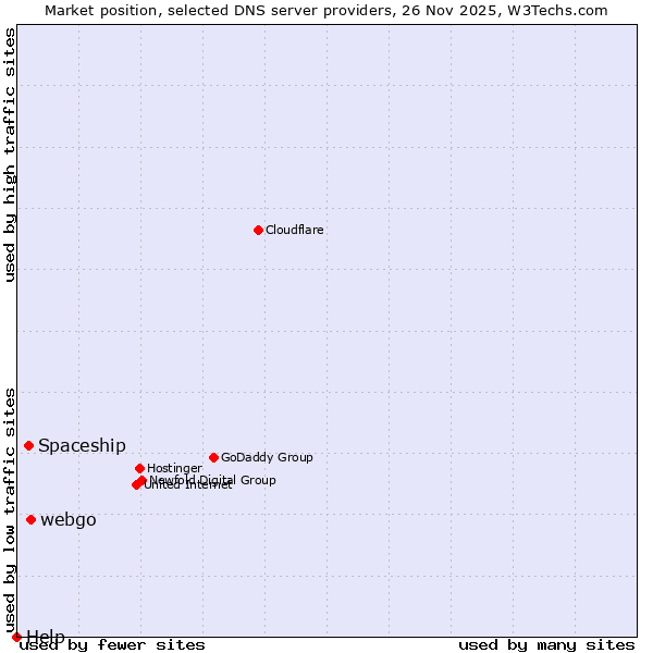 Market position of webgo vs. Spaceship vs. Help