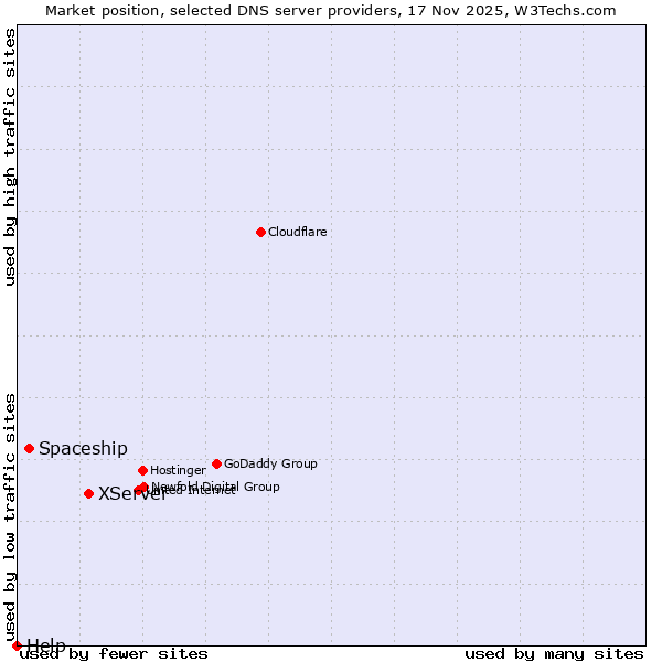Market position of XServer vs. Spaceship vs. Help