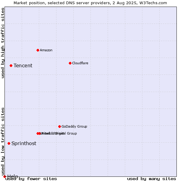 Market position of Tencent vs. Sprinthost vs. Help