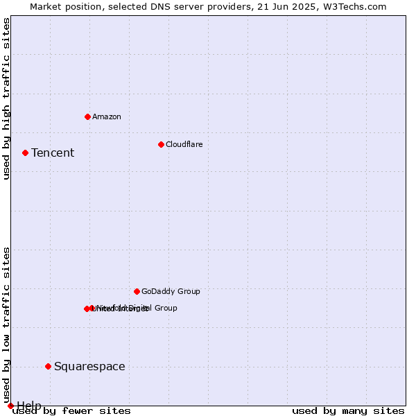 Market position of Squarespace vs. Tencent vs. Help