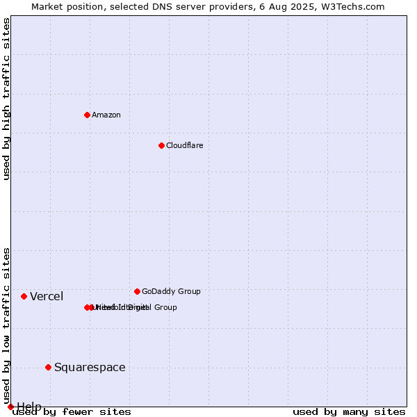 Market position of Squarespace vs. Vercel vs. Help