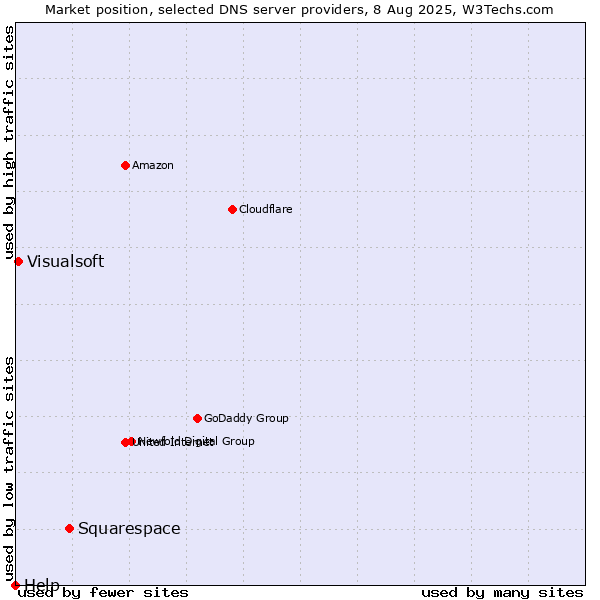 Market position of Squarespace vs. Visualsoft vs. Help
