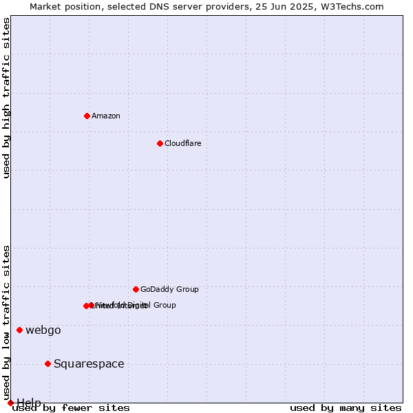 Market position of Squarespace vs. webgo vs. Help