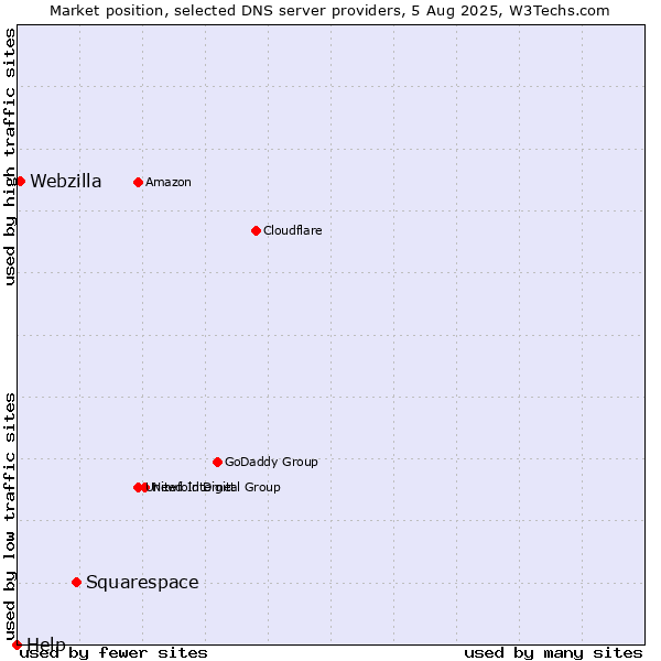 Market position of Squarespace vs. Webzilla vs. Help
