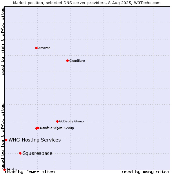 Market position of Squarespace vs. WHG Hosting Services vs. Help