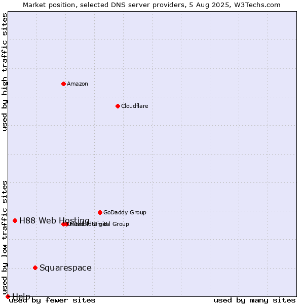Market position of Squarespace vs. H88 Web Hosting vs. Help