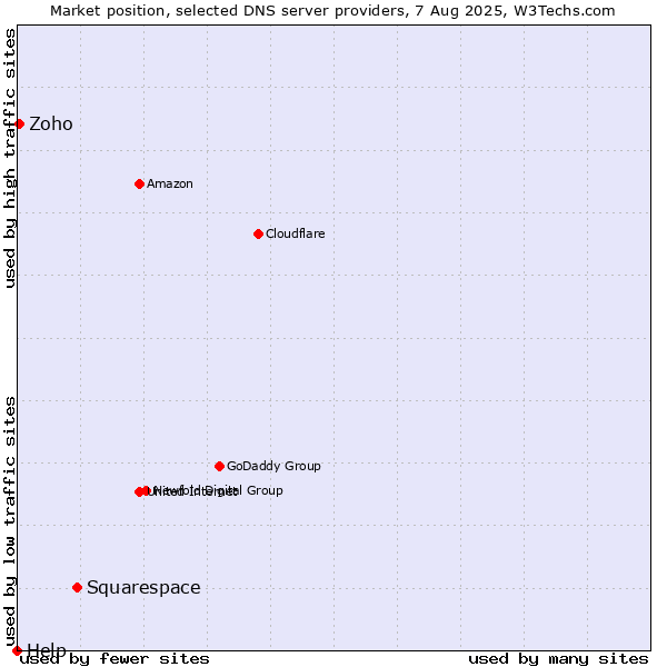 Market position of Squarespace vs. Zoho vs. Help