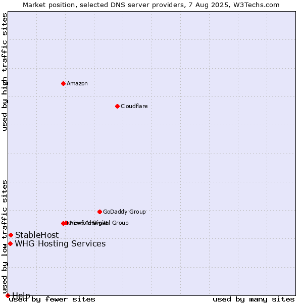 Market position of StableHost vs. WHG Hosting Services vs. Help