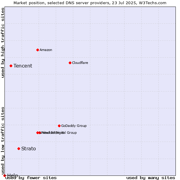 Market position of Strato vs. Tencent vs. Help
